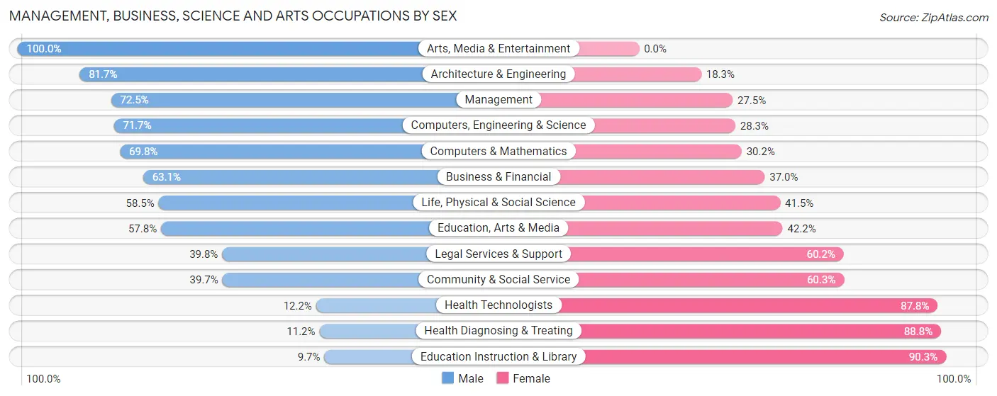 Management, Business, Science and Arts Occupations by Sex in Zip Code 01756