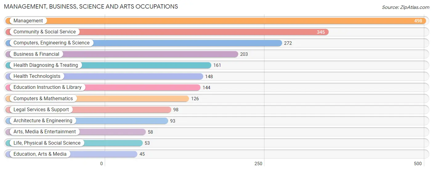 Management, Business, Science and Arts Occupations in Zip Code 01756