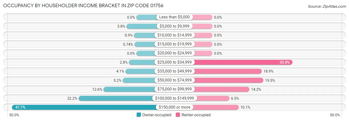 Occupancy by Householder Income Bracket in Zip Code 01756