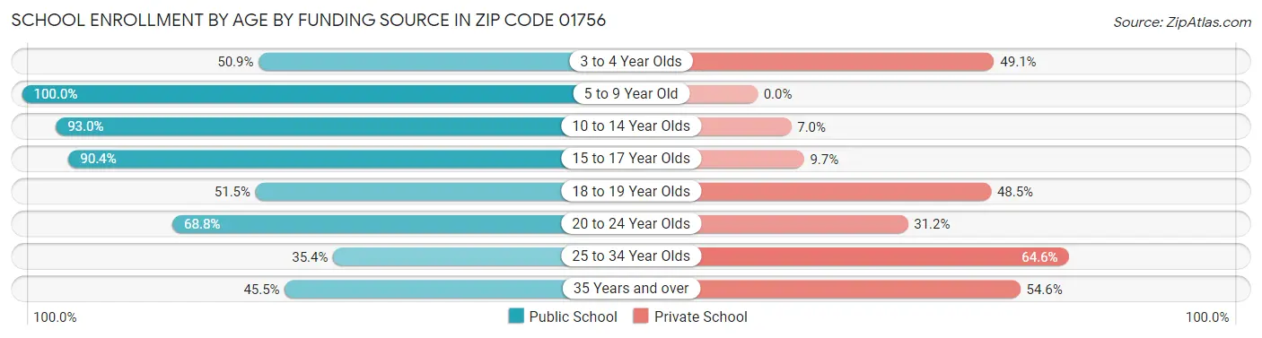 School Enrollment by Age by Funding Source in Zip Code 01756
