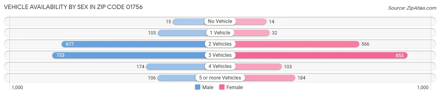 Vehicle Availability by Sex in Zip Code 01756