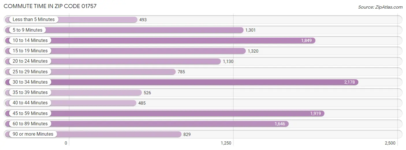 Commute Time in Zip Code 01757