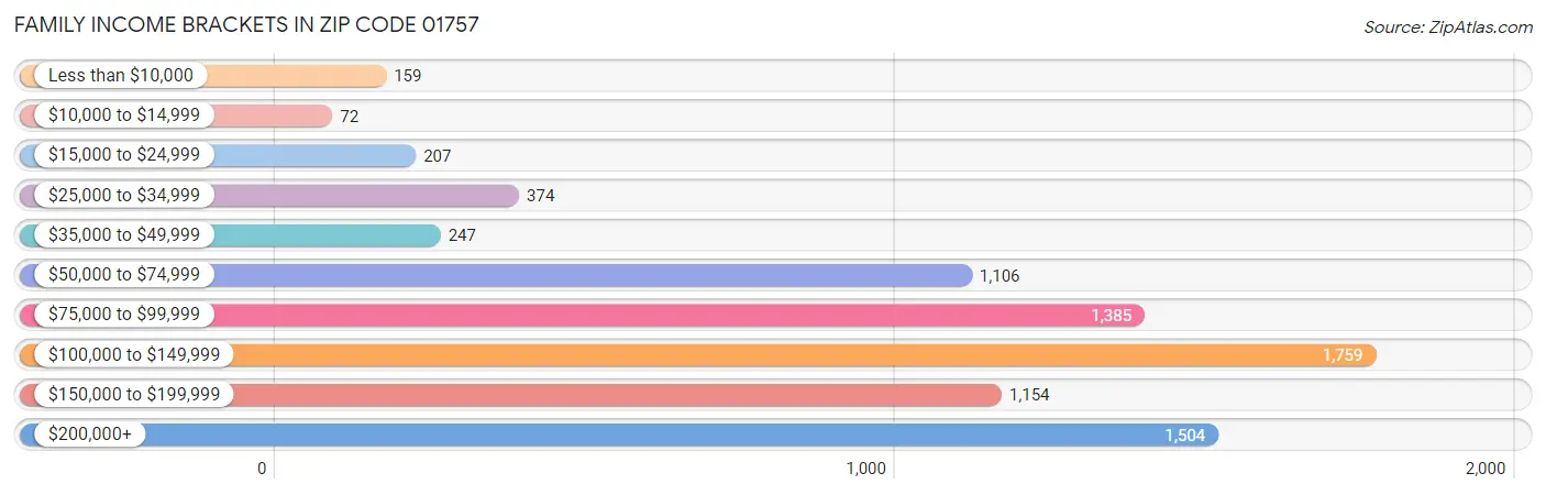 Family Income Brackets in Zip Code 01757