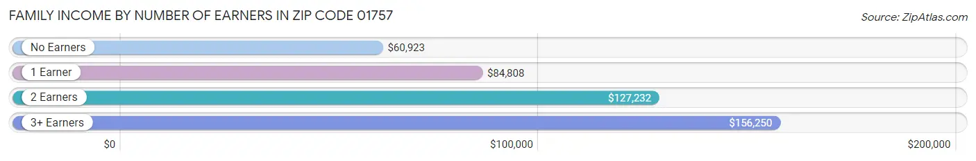 Family Income by Number of Earners in Zip Code 01757