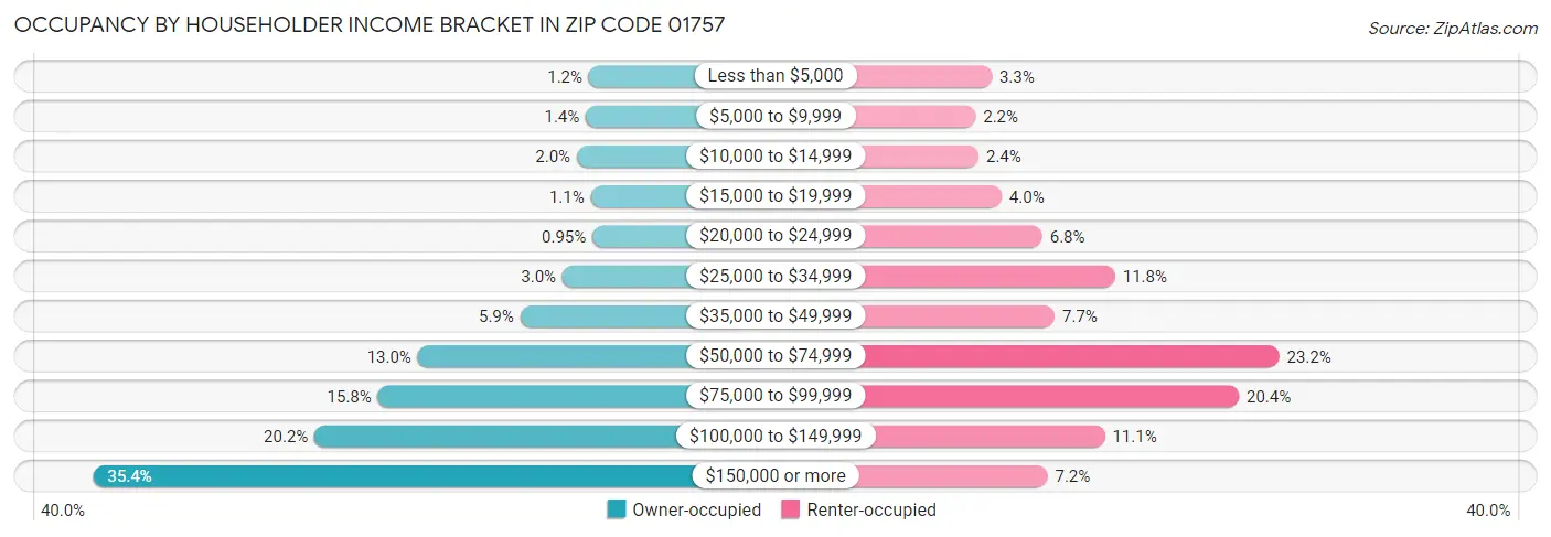 Occupancy by Householder Income Bracket in Zip Code 01757