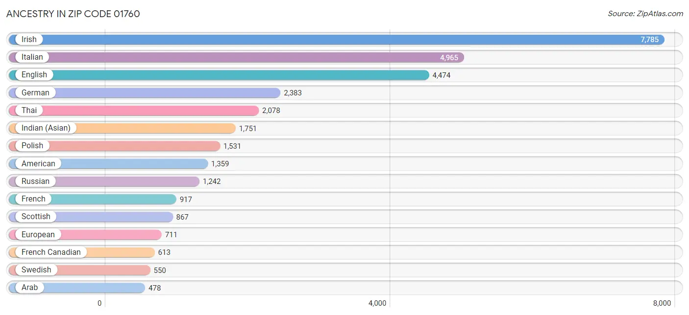 Ancestry in Zip Code 01760