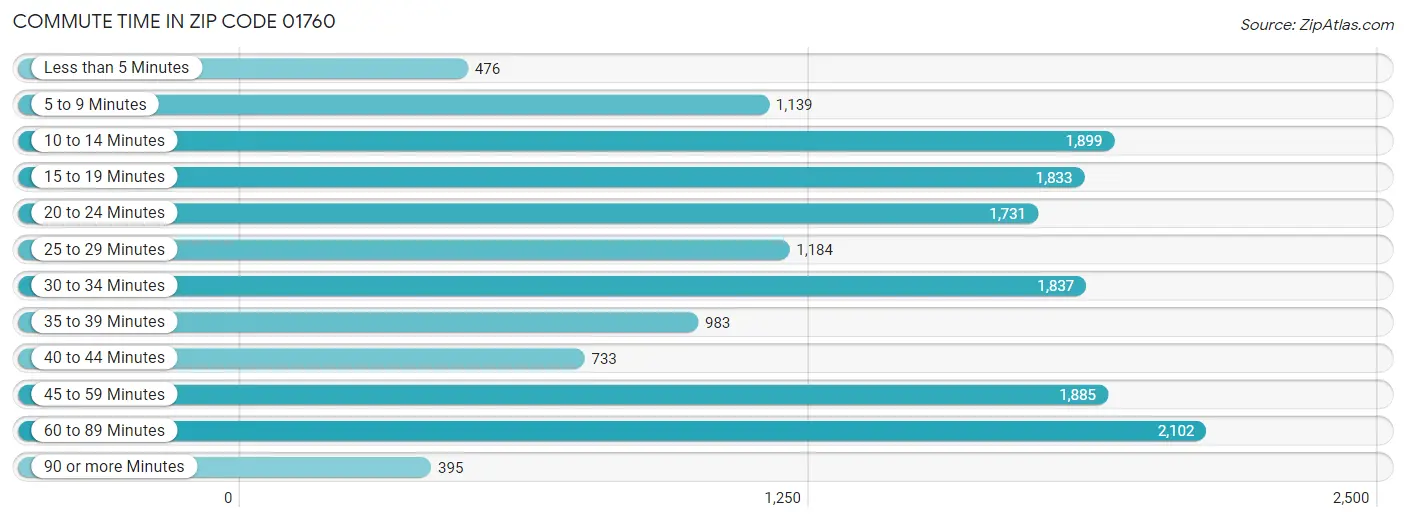 Commute Time in Zip Code 01760