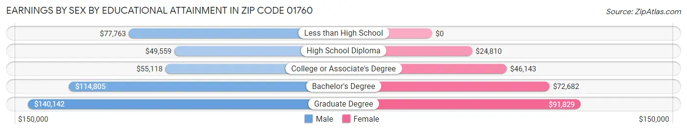 Earnings by Sex by Educational Attainment in Zip Code 01760