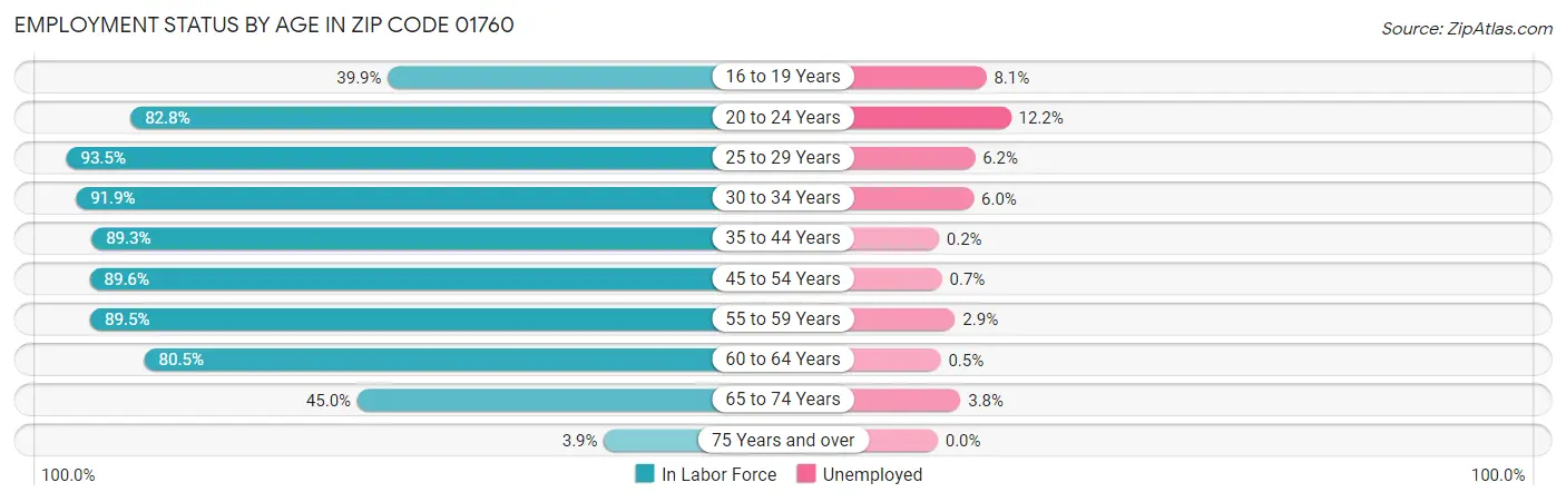 Employment Status by Age in Zip Code 01760