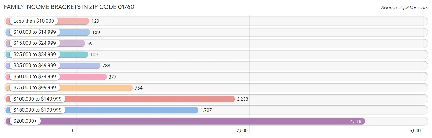 Family Income Brackets in Zip Code 01760