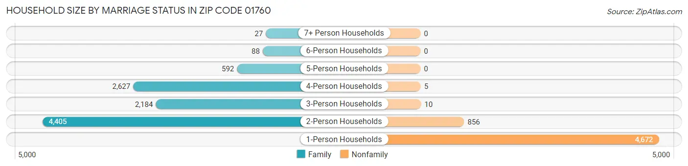 Household Size by Marriage Status in Zip Code 01760