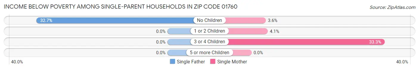 Income Below Poverty Among Single-Parent Households in Zip Code 01760