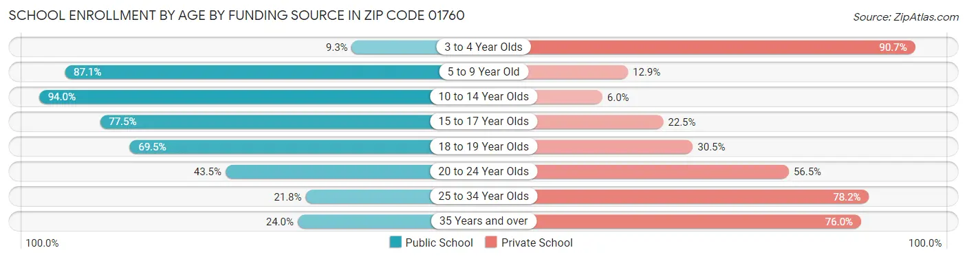 School Enrollment by Age by Funding Source in Zip Code 01760