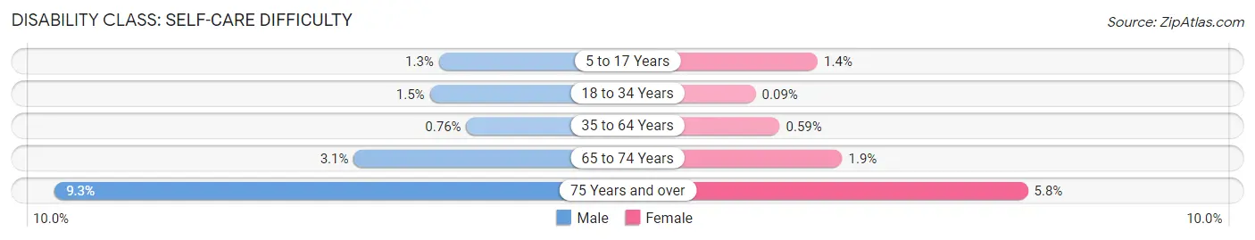 Disability in Zip Code 01760: <span>Self-Care Difficulty</span>