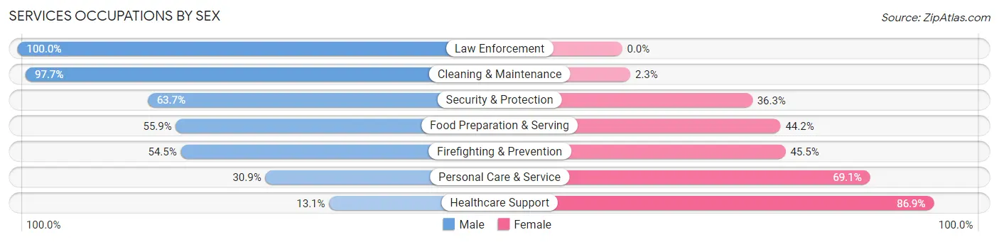 Services Occupations by Sex in Zip Code 01760