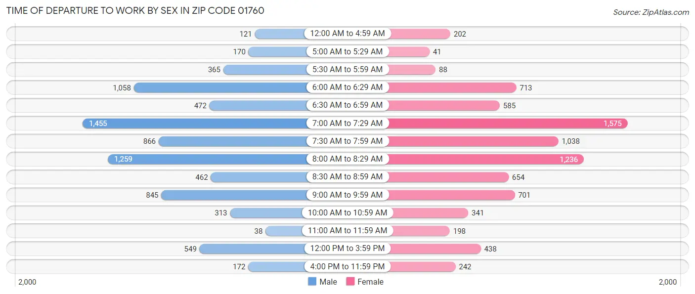 Time of Departure to Work by Sex in Zip Code 01760