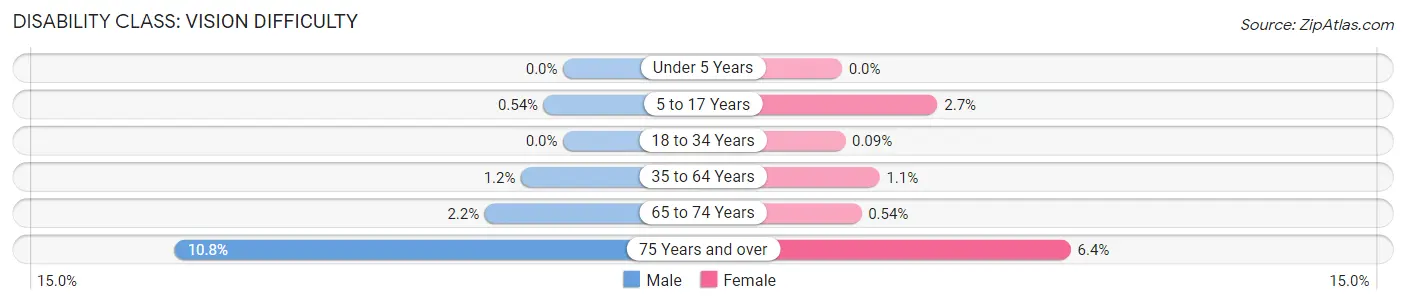 Disability in Zip Code 01760: <span>Vision Difficulty</span>