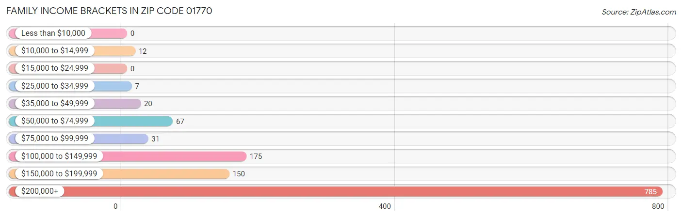 Family Income Brackets in Zip Code 01770