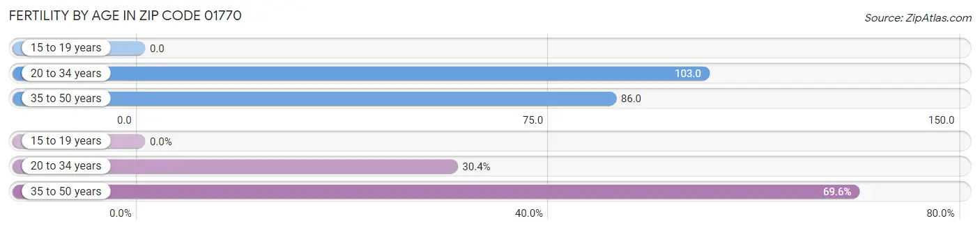 Female Fertility by Age in Zip Code 01770