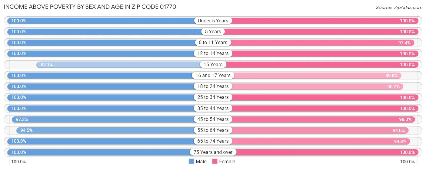 Income Above Poverty by Sex and Age in Zip Code 01770