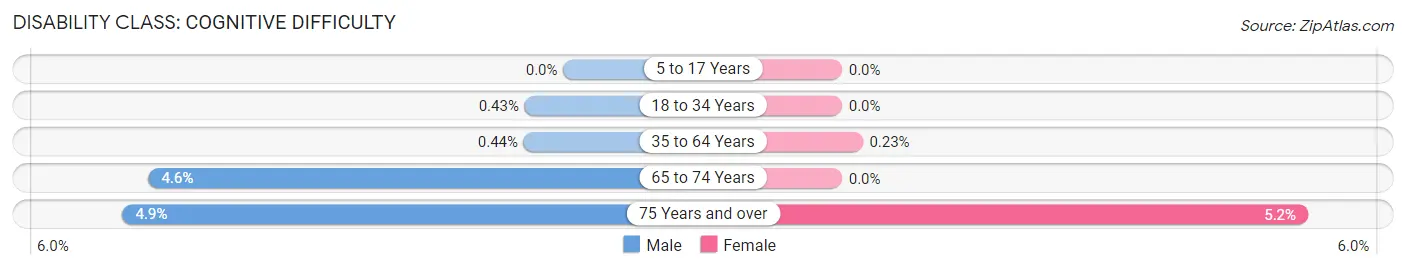 Disability in Zip Code 01772: <span>Cognitive Difficulty</span>