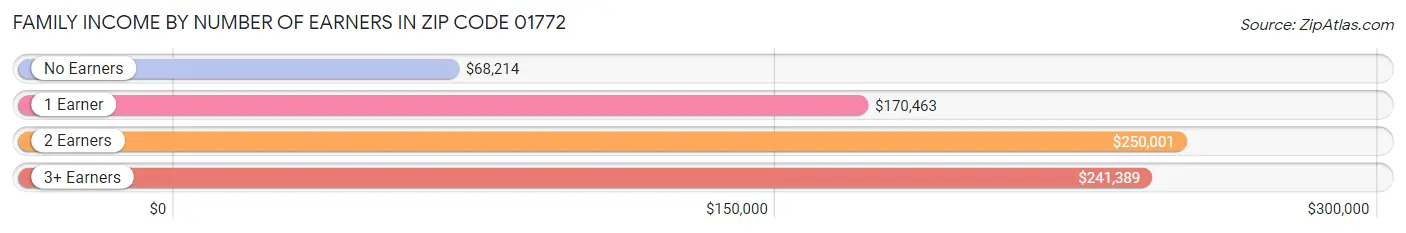 Family Income by Number of Earners in Zip Code 01772