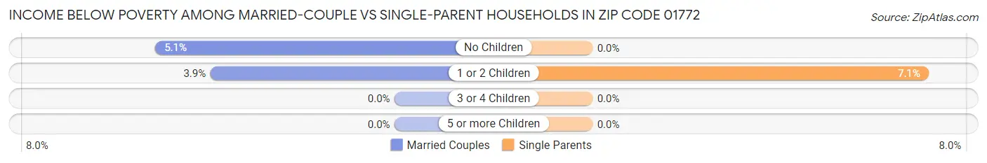 Income Below Poverty Among Married-Couple vs Single-Parent Households in Zip Code 01772