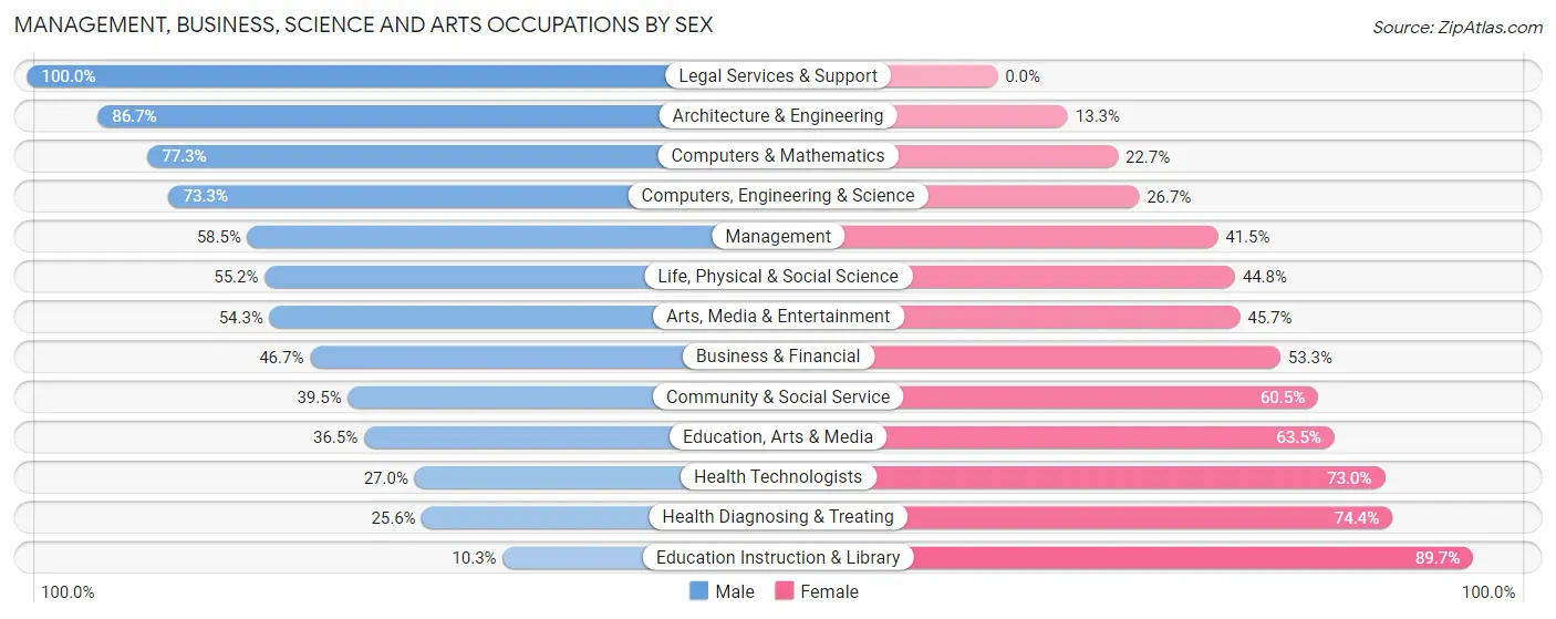 Management, Business, Science and Arts Occupations by Sex in Zip Code 01772