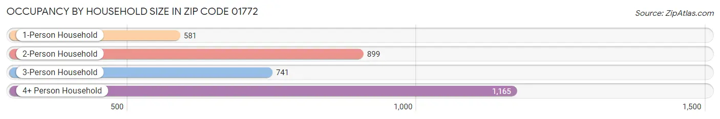 Occupancy by Household Size in Zip Code 01772