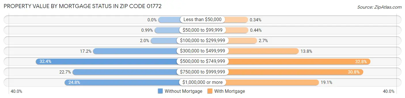 Property Value by Mortgage Status in Zip Code 01772