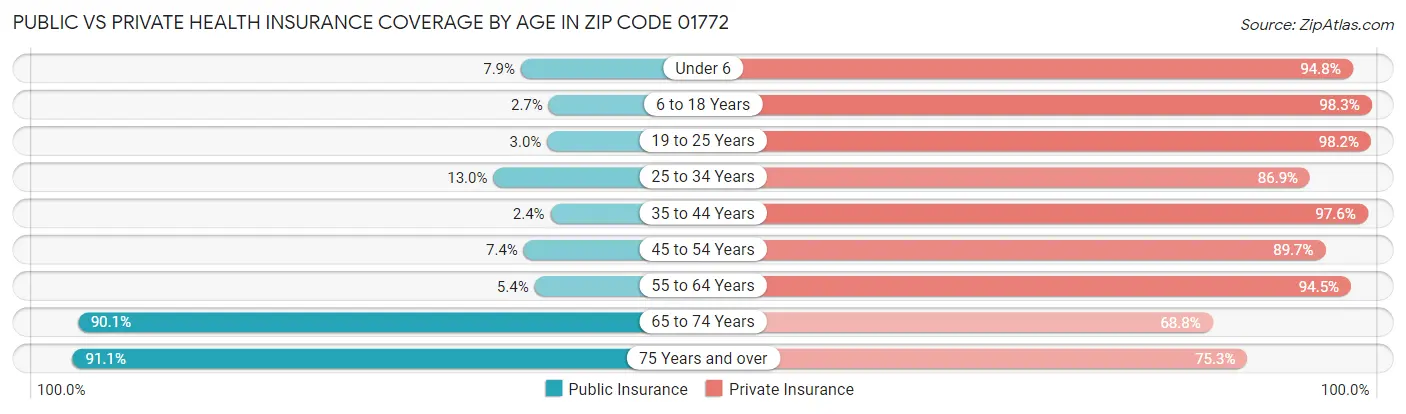 Public vs Private Health Insurance Coverage by Age in Zip Code 01772