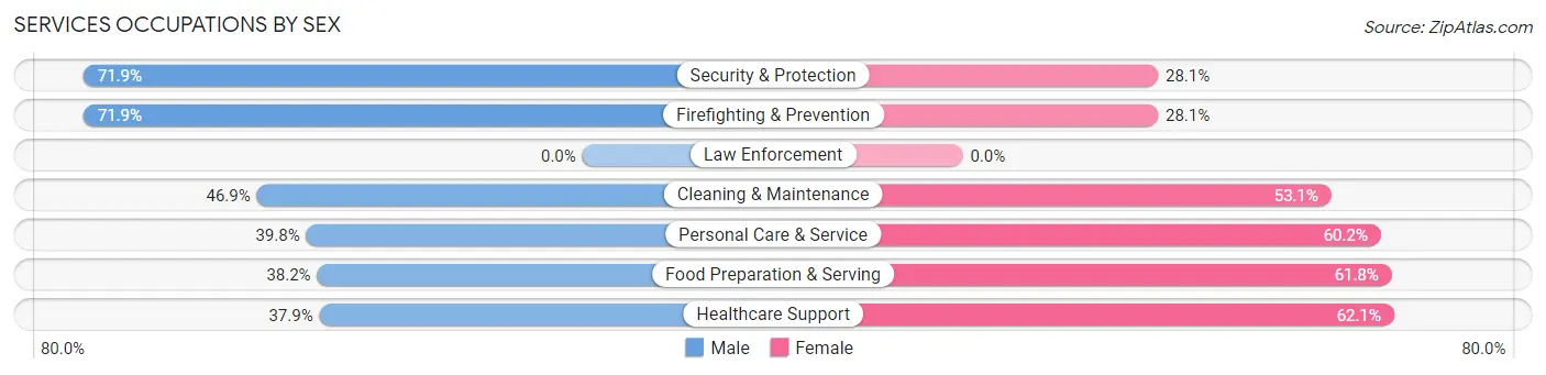 Services Occupations by Sex in Zip Code 01772