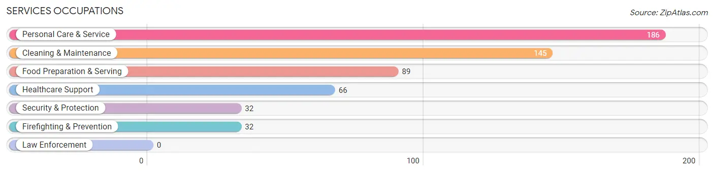 Services Occupations in Zip Code 01772