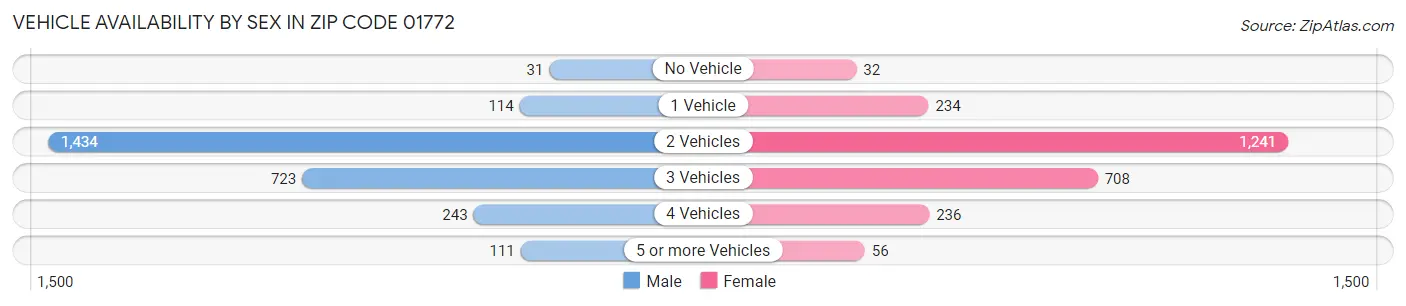 Vehicle Availability by Sex in Zip Code 01772