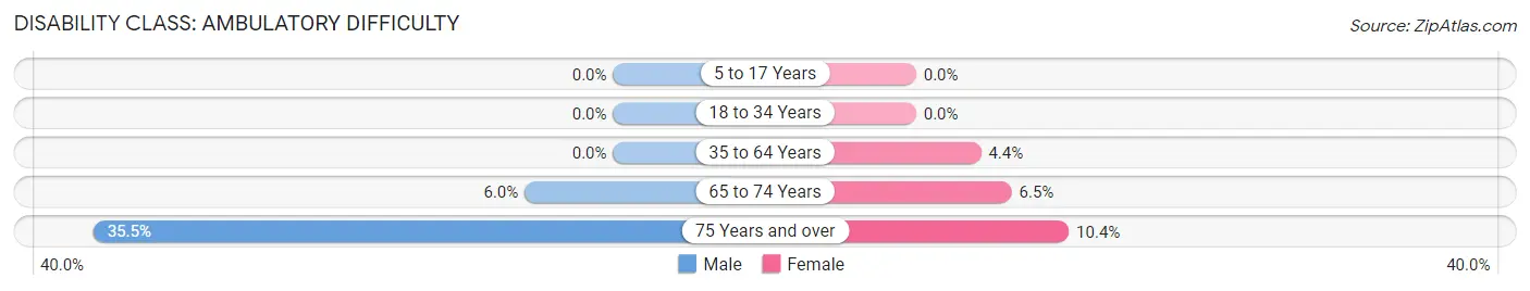 Disability in Zip Code 01773: <span>Ambulatory Difficulty</span>