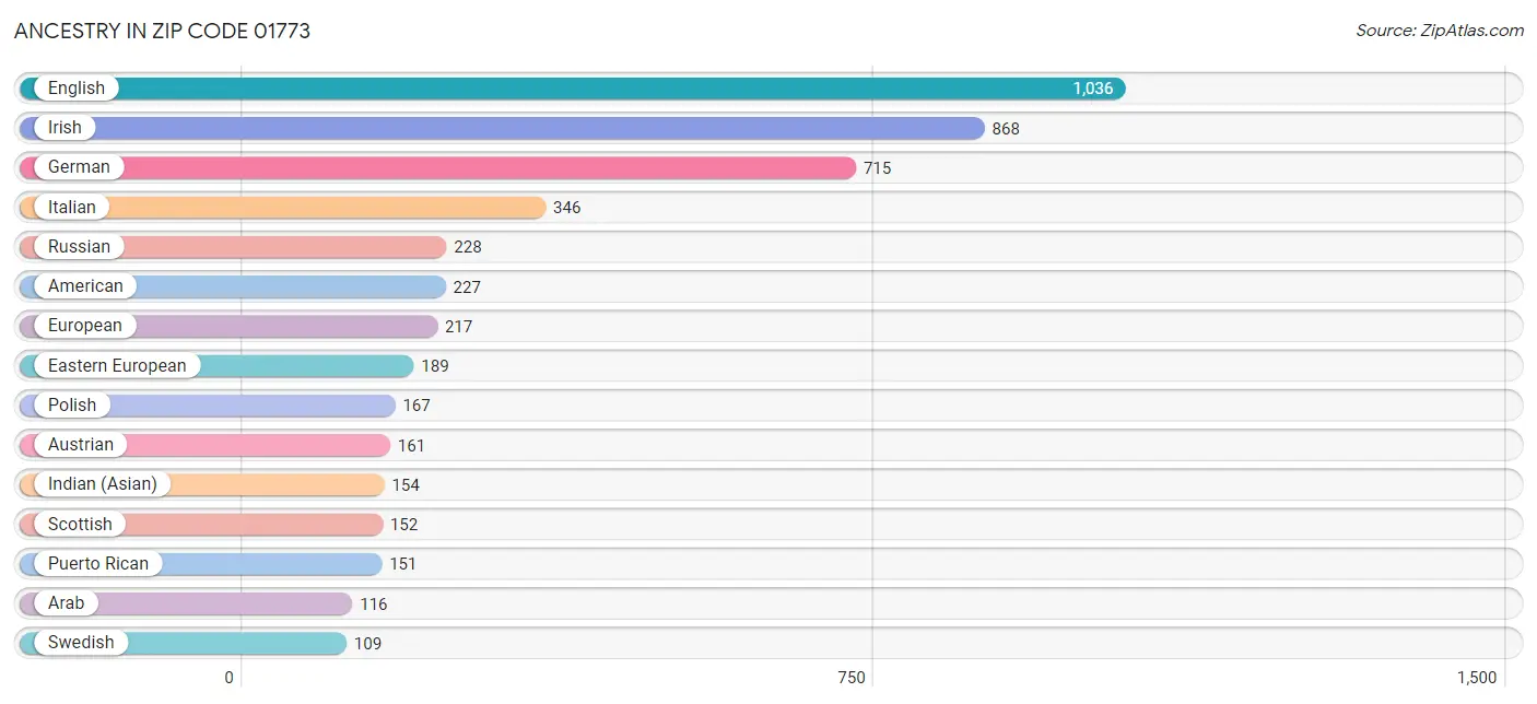 Ancestry in Zip Code 01773