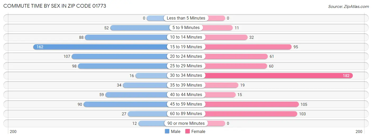 Commute Time by Sex in Zip Code 01773