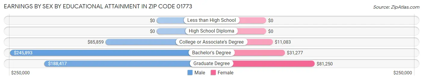 Earnings by Sex by Educational Attainment in Zip Code 01773