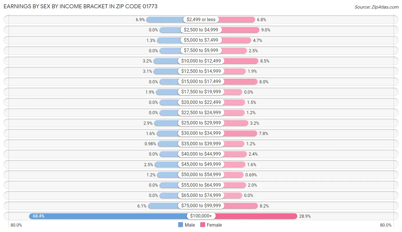 Earnings by Sex by Income Bracket in Zip Code 01773