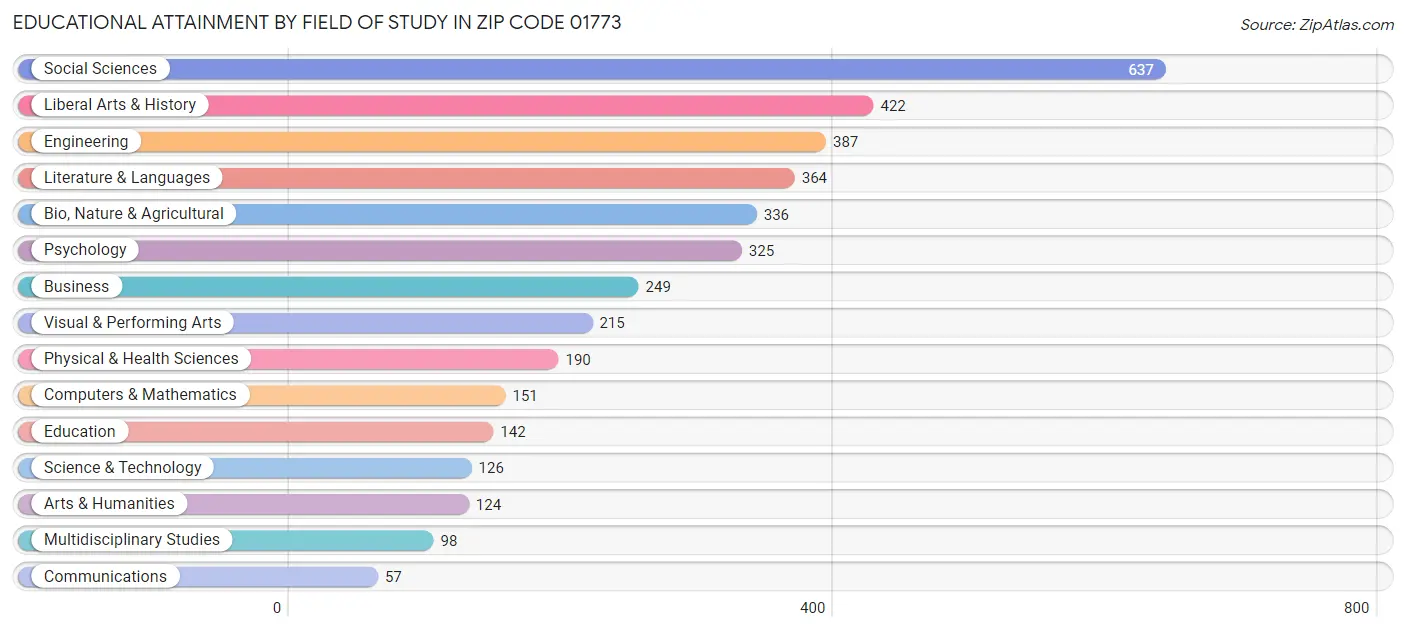 Educational Attainment by Field of Study in Zip Code 01773