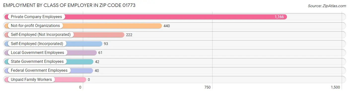 Employment by Class of Employer in Zip Code 01773