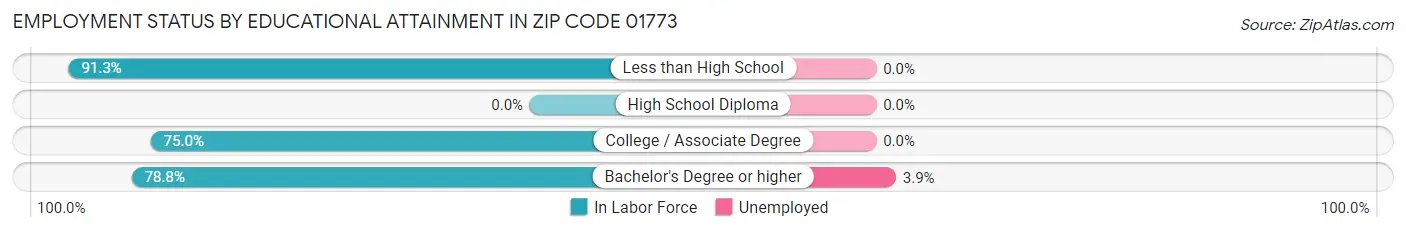 Employment Status by Educational Attainment in Zip Code 01773