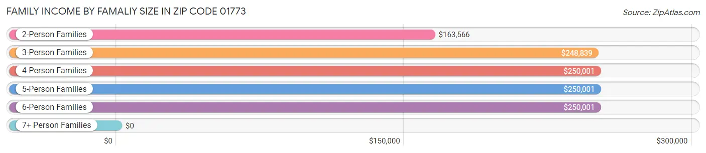 Family Income by Famaliy Size in Zip Code 01773