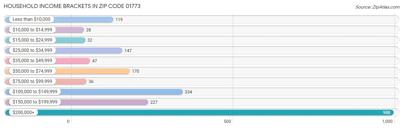 Household Income Brackets in Zip Code 01773