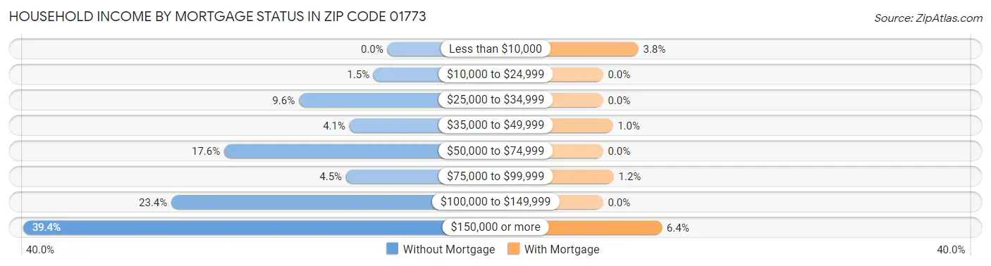 Household Income by Mortgage Status in Zip Code 01773