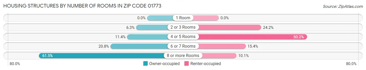 Housing Structures by Number of Rooms in Zip Code 01773