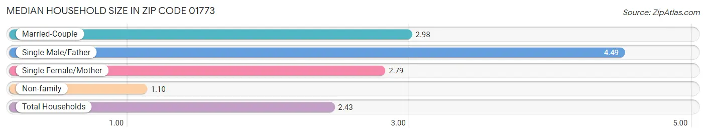 Median Household Size in Zip Code 01773