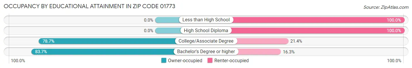 Occupancy by Educational Attainment in Zip Code 01773