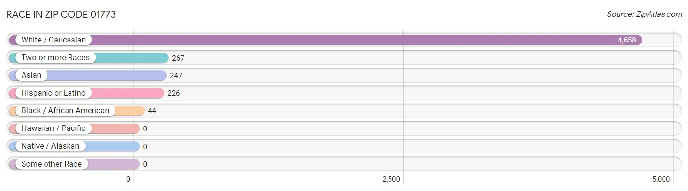 Race in Zip Code 01773