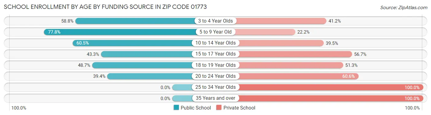 School Enrollment by Age by Funding Source in Zip Code 01773